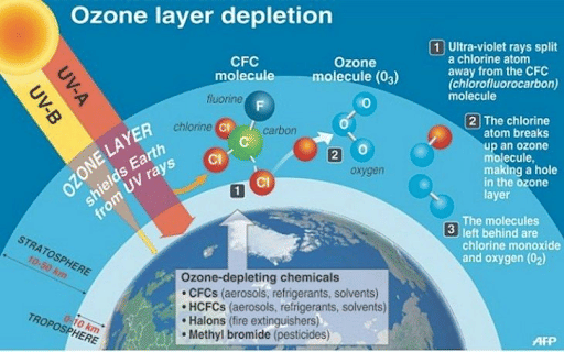 Ozone Layer Depletion