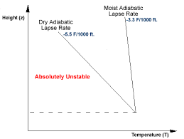 Dry And Wet Adiabatic Lapse rate