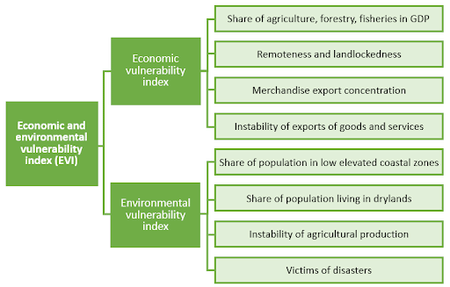 Economic & Environmental Vulnerability Index (EVI)