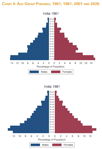 Age Structure of India