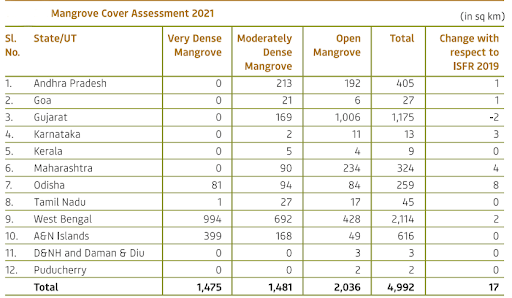 Mangrove Cover Assessment