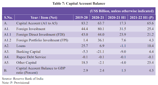 Balance on the Capital Account
