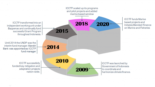 ICCTF Milestones