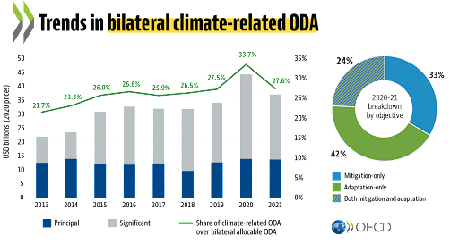 climate change