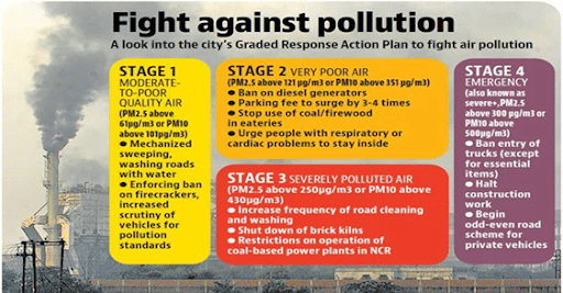control pollution in the NCR