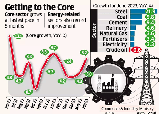 Core Sector