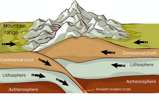 Tectonic Mountains