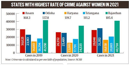 Crime Against Women