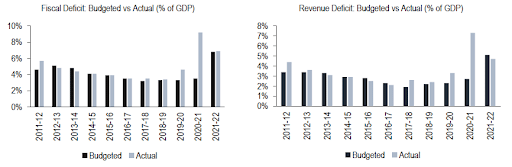 Fiscal Deficit