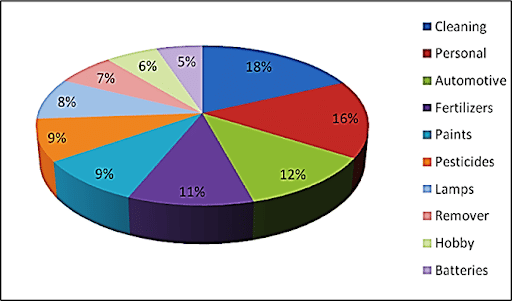 Composition of Household Hazardous Waste