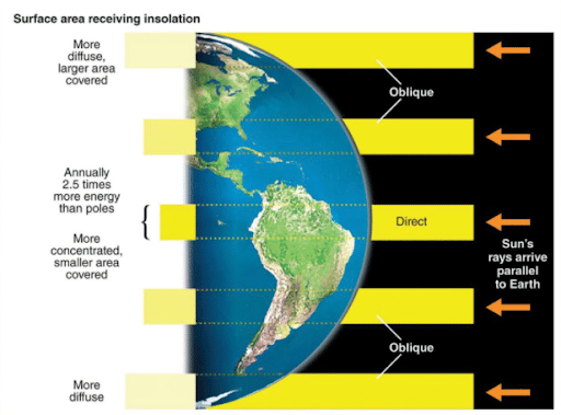 Distribution of Insolation