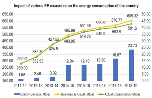 India’s Increasing Energy Consumption