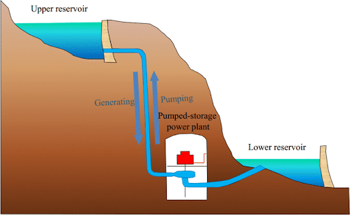 A Typical Pumped Storage Hydro Power Plant