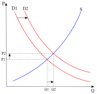 Factors Causing a Shift in Demand
