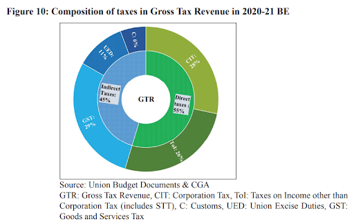 Taxation