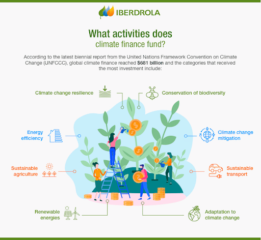 Activities Funded By Special Climate Change Fund