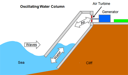A Wave Energy Converter