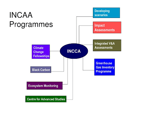 Programs of INCCA