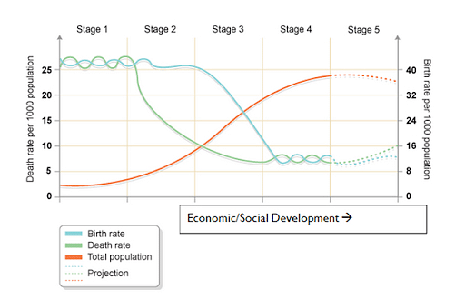 Demographic transition theory