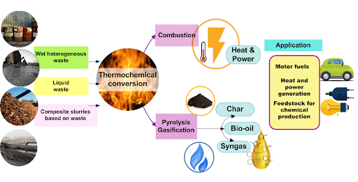 Pyrolysis/Gasification