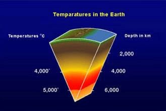 Temperature at different layer of the earth