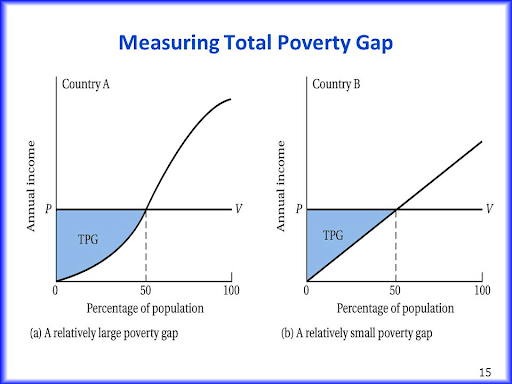 Measuring Total Poverty Gap