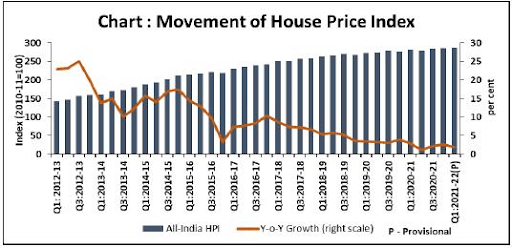 Chart: Movement of House Price Index