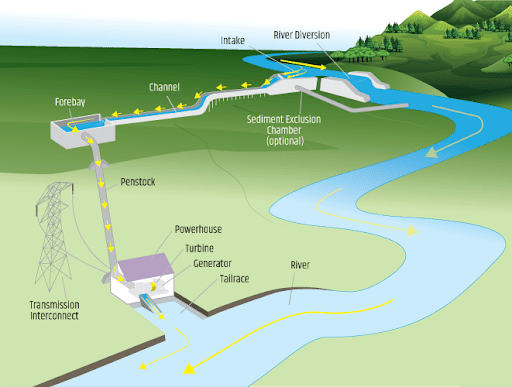 Diversion Hydro Power Plant