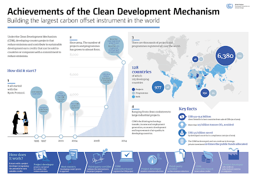 Achievements of Clean Development Mechanism