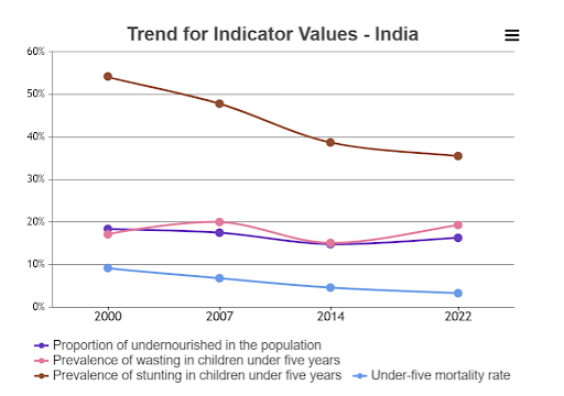 Global Hunger Index