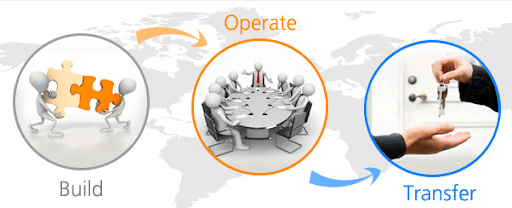 Typical Mechanism of BOT Model