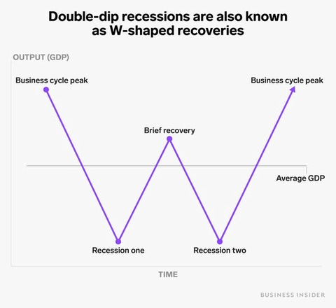 Double Dip Reccession