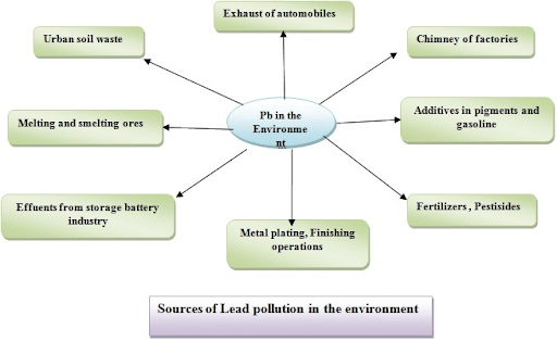 Sources of Lead Pollution