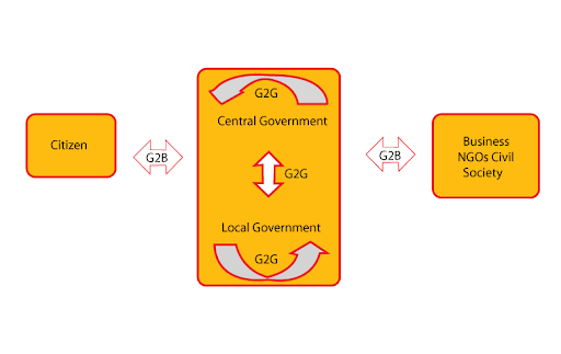 e-Governance Models