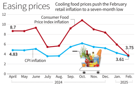 easing prices
