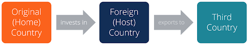 Foreign Direct Investment