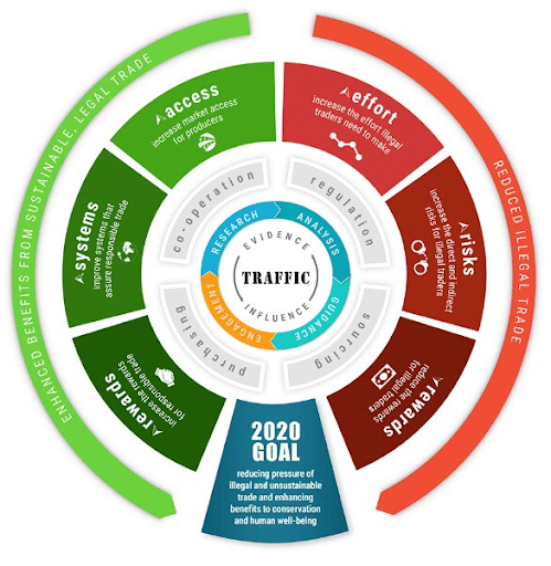 TRAFFIC: Wildlife Trade Monitoring Network