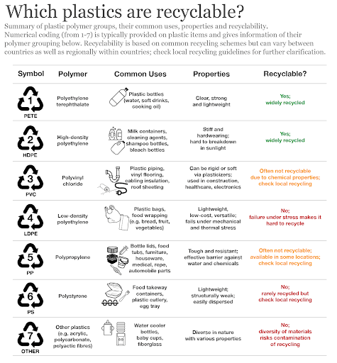 Recyclable Plastics