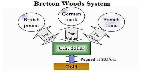 Bretton Woods System