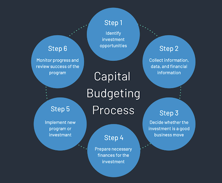 Capital Budget: Process
