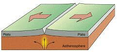 Divergent Boundary