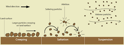 Attrition