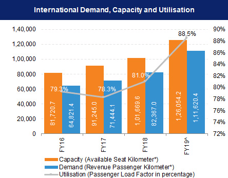 International Demand