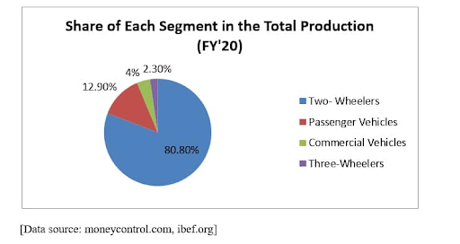 Share of Automobile Segments in Total Production