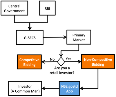 Process of Purchase