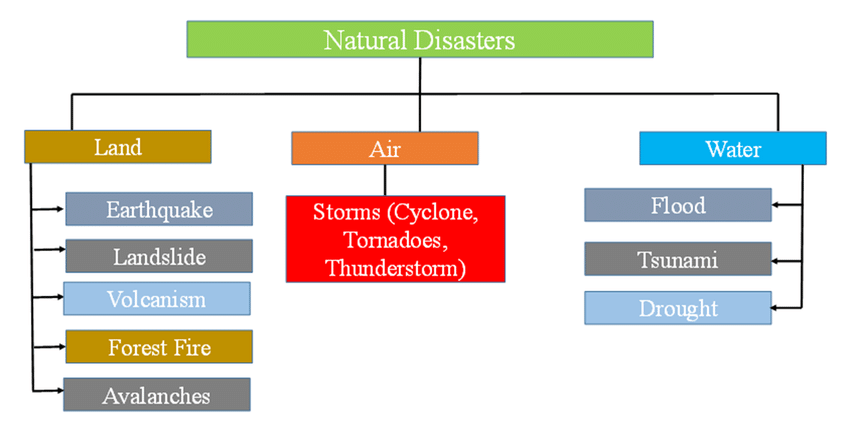 Types of Natural Disasters