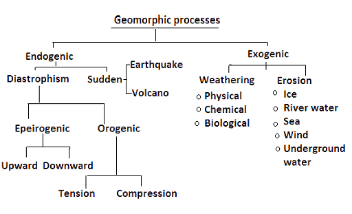 Geomorphic Processes