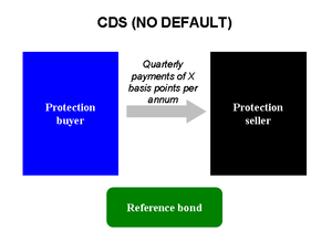 CDS No Default