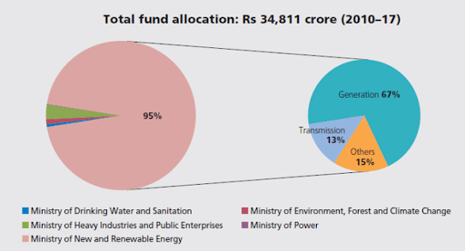National Clean Energy Fund