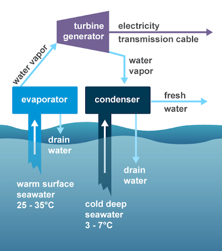 Ocean Thermal Energy Converter